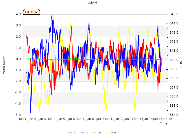 plot of Wind