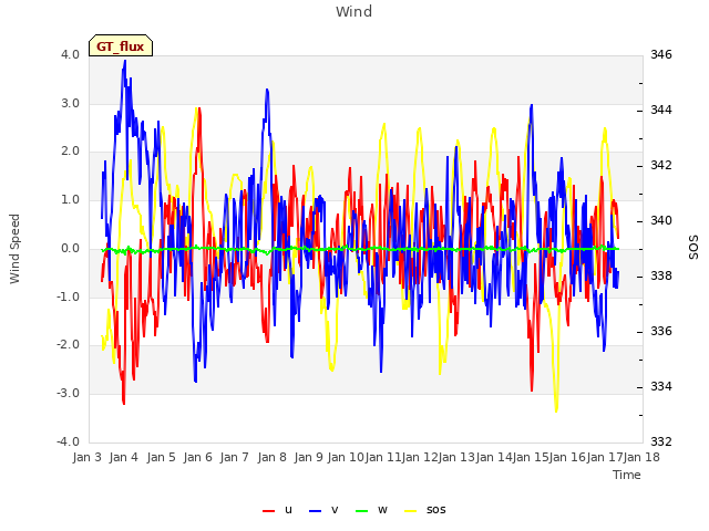 plot of Wind