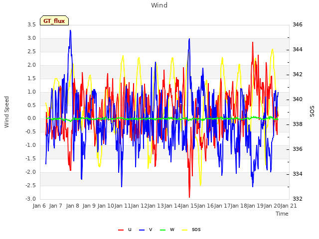 plot of Wind