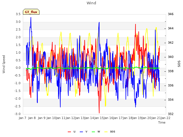 plot of Wind