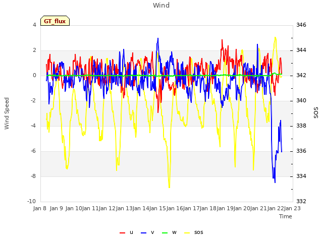 plot of Wind
