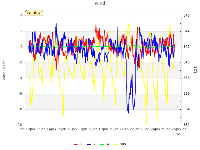 plot of Wind