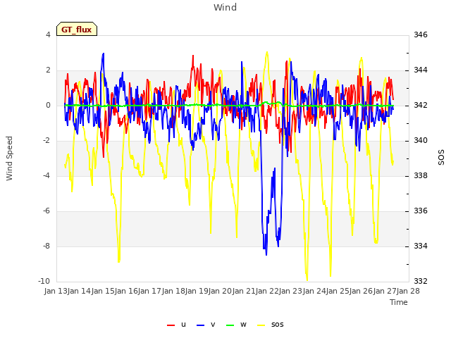 plot of Wind