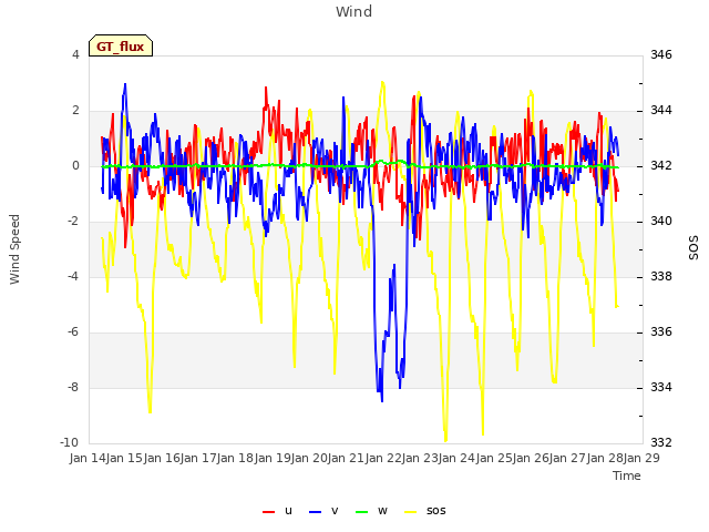 plot of Wind