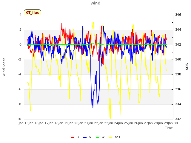 plot of Wind