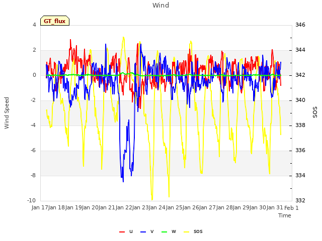 plot of Wind