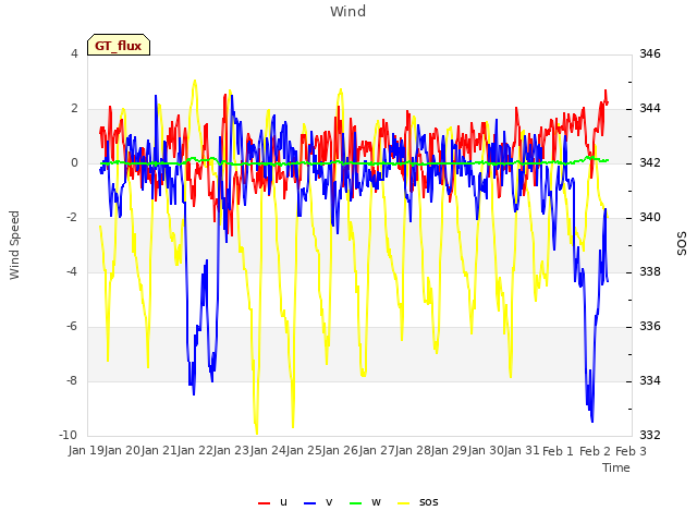 plot of Wind