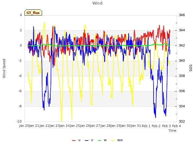 plot of Wind