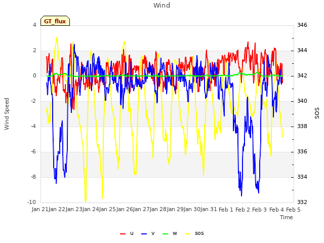 plot of Wind