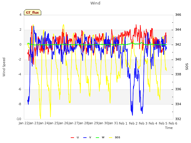 plot of Wind