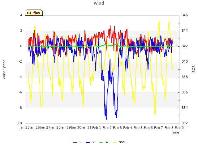 plot of Wind