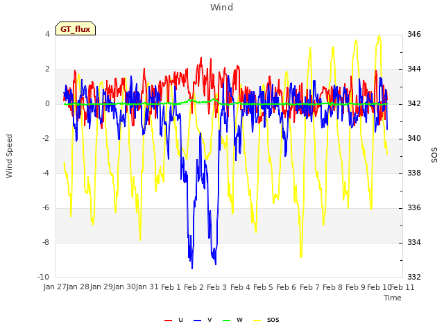 plot of Wind