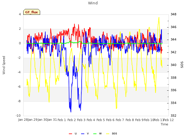 plot of Wind