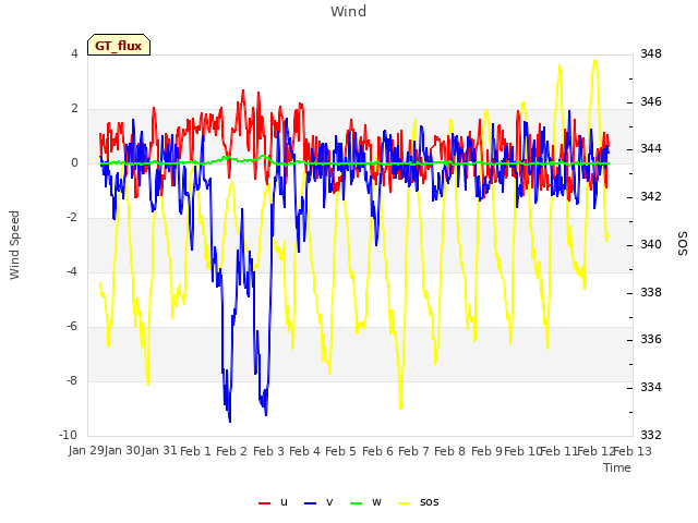 plot of Wind