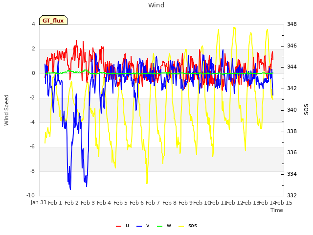 plot of Wind
