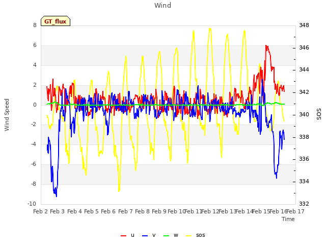plot of Wind