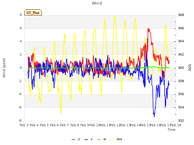 plot of Wind