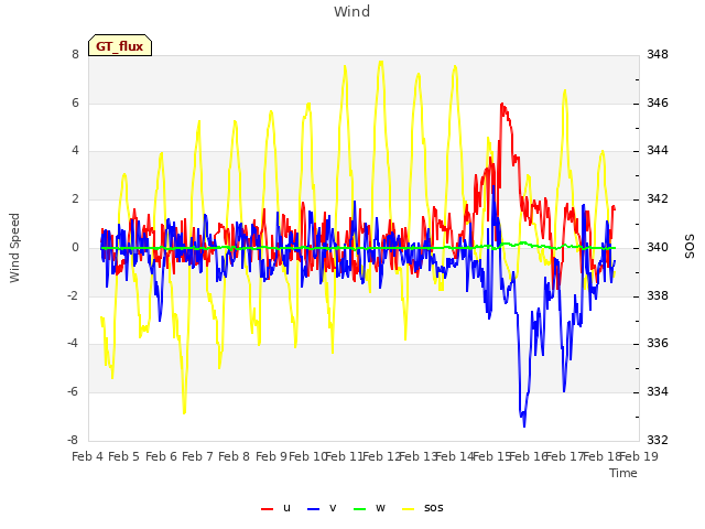 plot of Wind