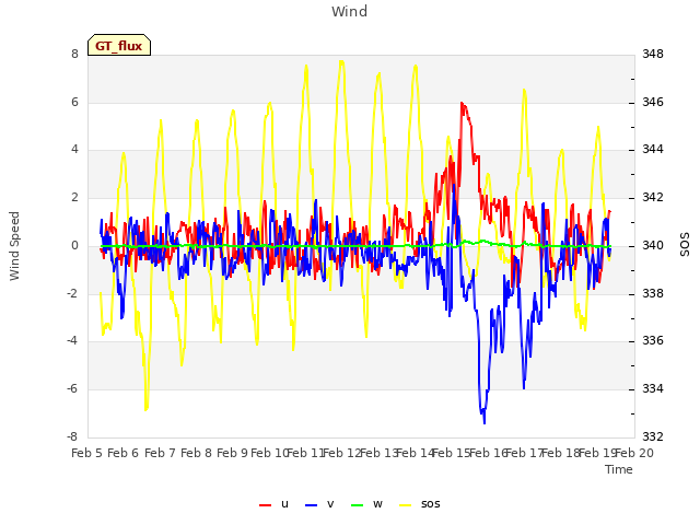 plot of Wind