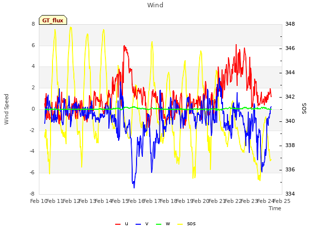 plot of Wind