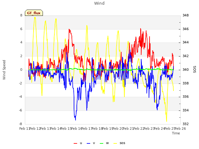 plot of Wind