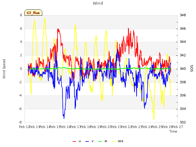 plot of Wind