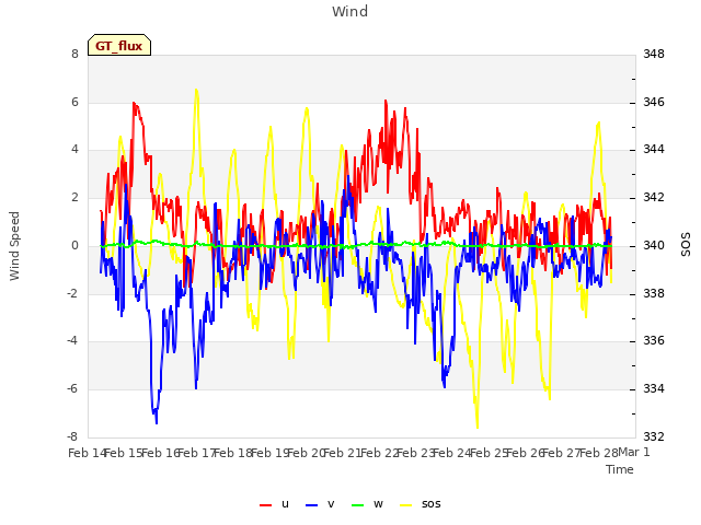 plot of Wind