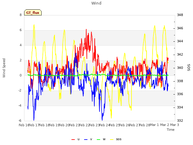 plot of Wind