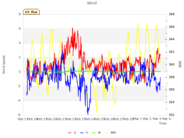 plot of Wind