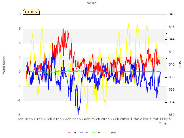 plot of Wind