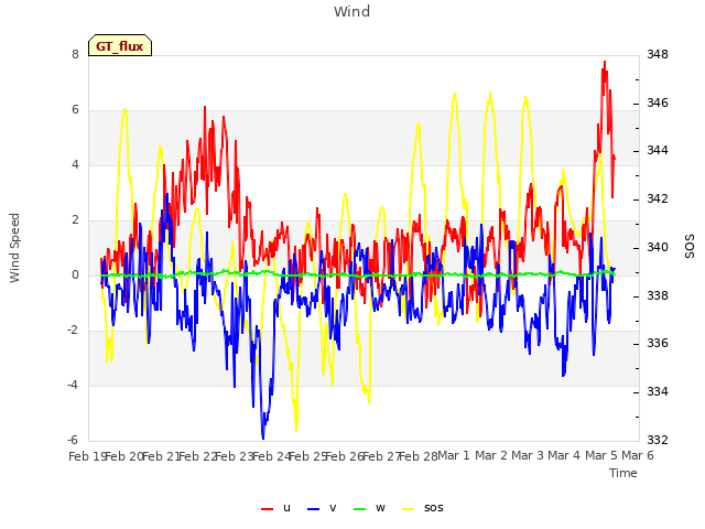 plot of Wind