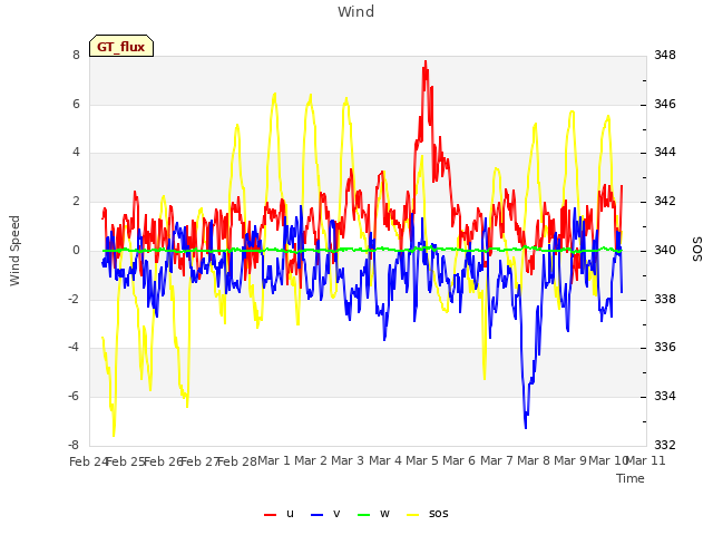 plot of Wind