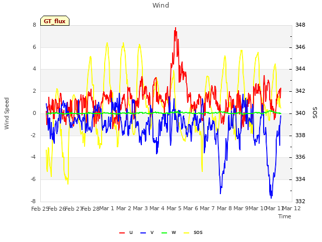 plot of Wind