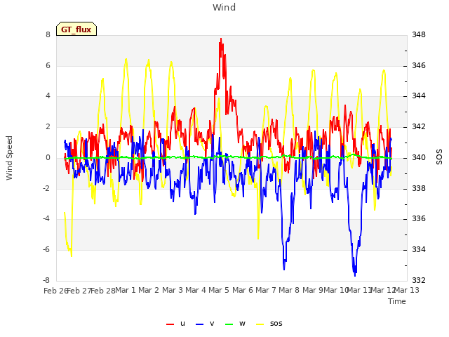 plot of Wind