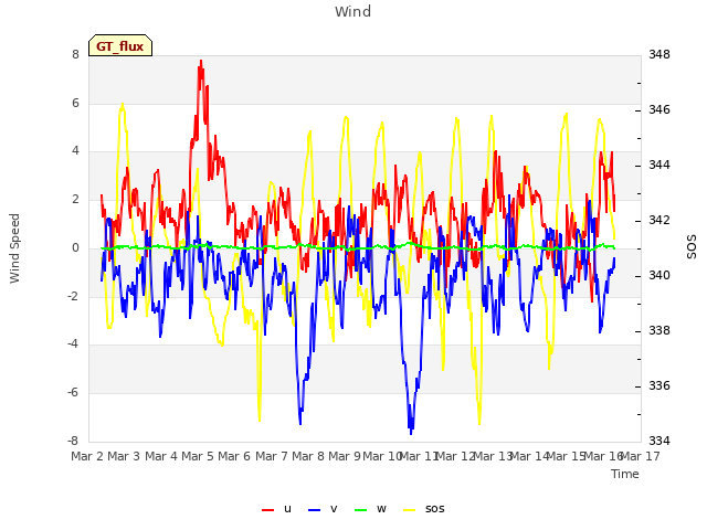 plot of Wind