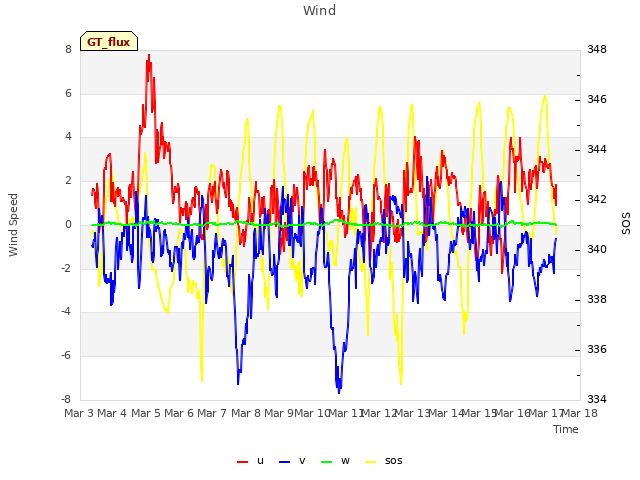 plot of Wind