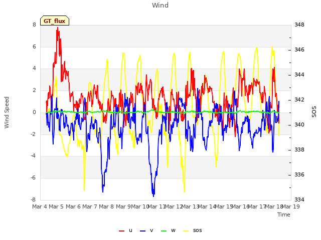 plot of Wind