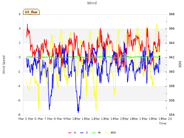 plot of Wind