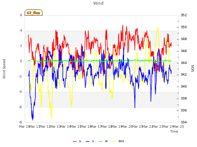 plot of Wind