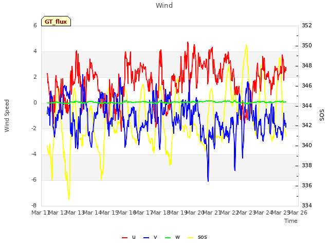 plot of Wind