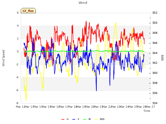 plot of Wind