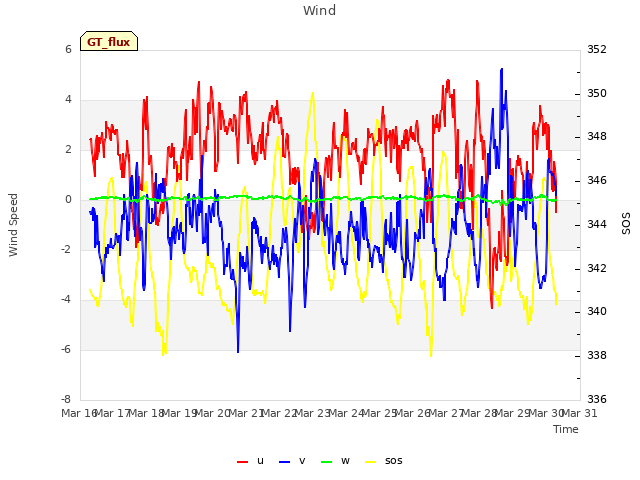 plot of Wind