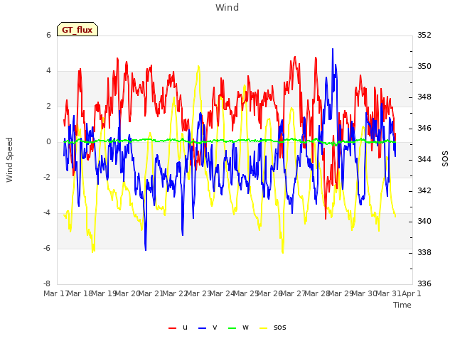 plot of Wind