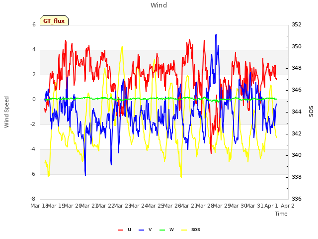 plot of Wind