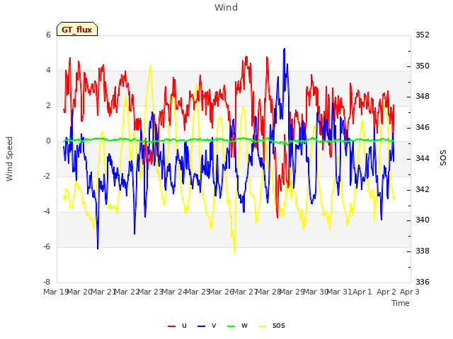 plot of Wind