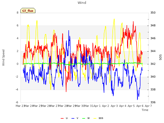 plot of Wind