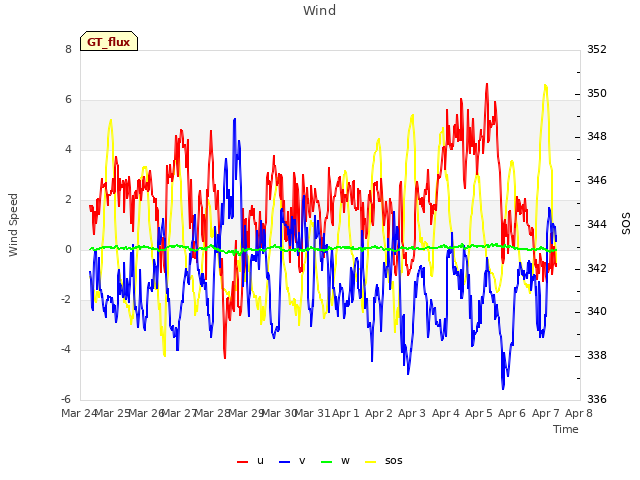 plot of Wind