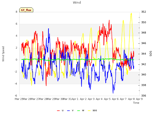 plot of Wind