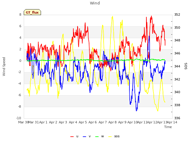 plot of Wind