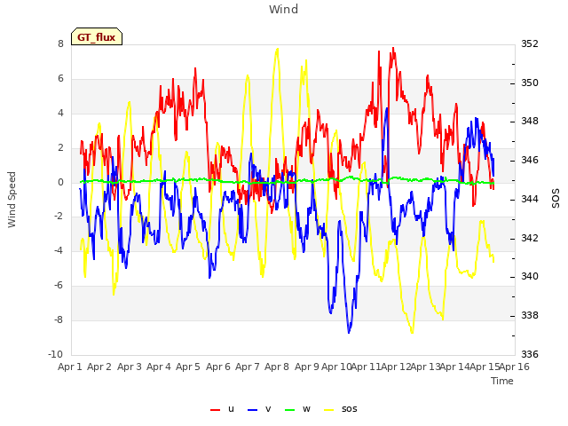 plot of Wind